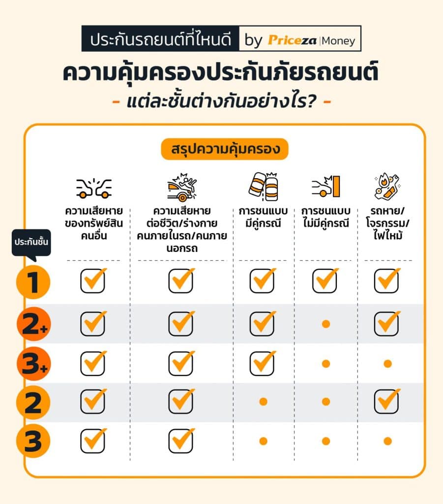 ประกันแต่ละชั้นแตกต่างกันยังไง