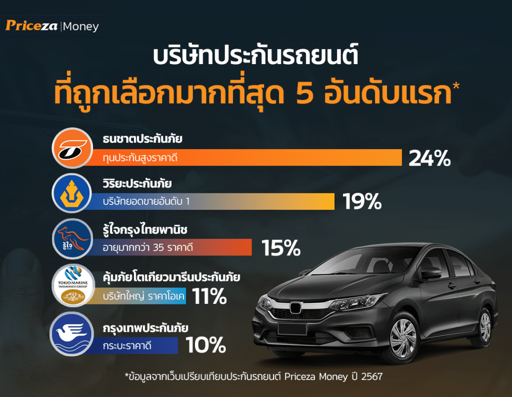 บริษัทประกันที่ถูกเลือกมากที่สุด