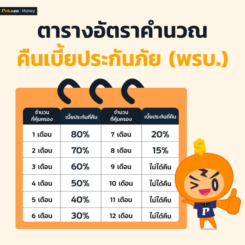 การยกเลิกประกันรถยนต์ ก่อนหมดอายุ สามารถทำได้ไหม