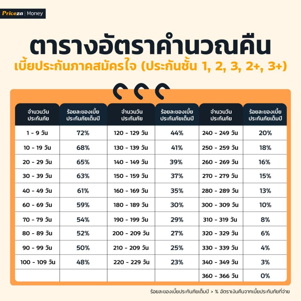 ยกเลิกประกันรถยนต์