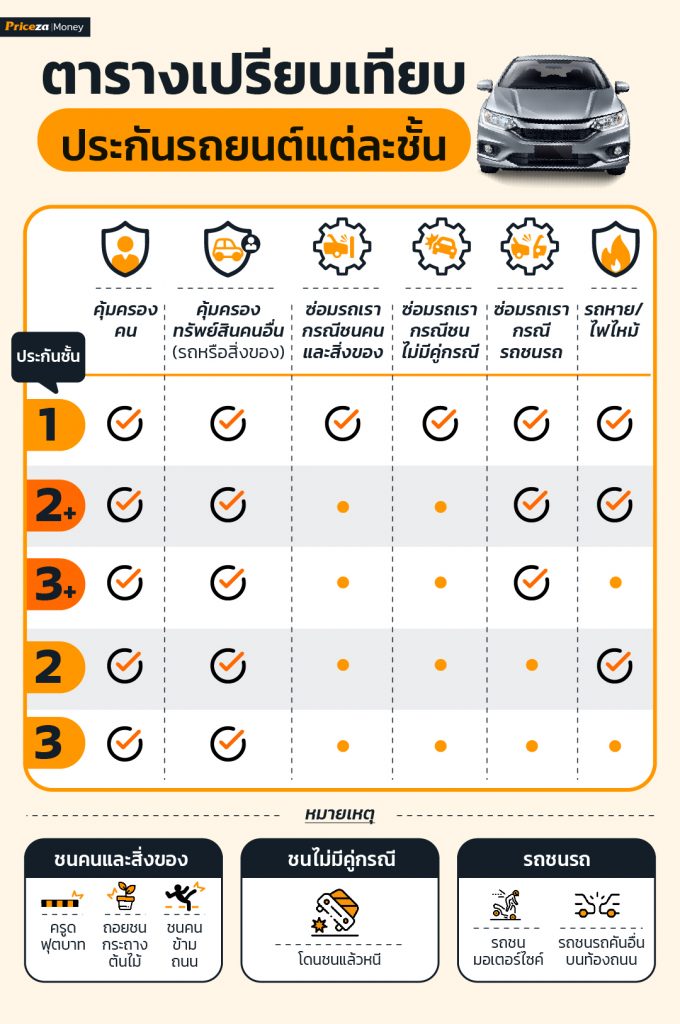 สรุป! ประกันรถยนต์แต่ละชั้น 1 2 3 ต่างกันยังไง?