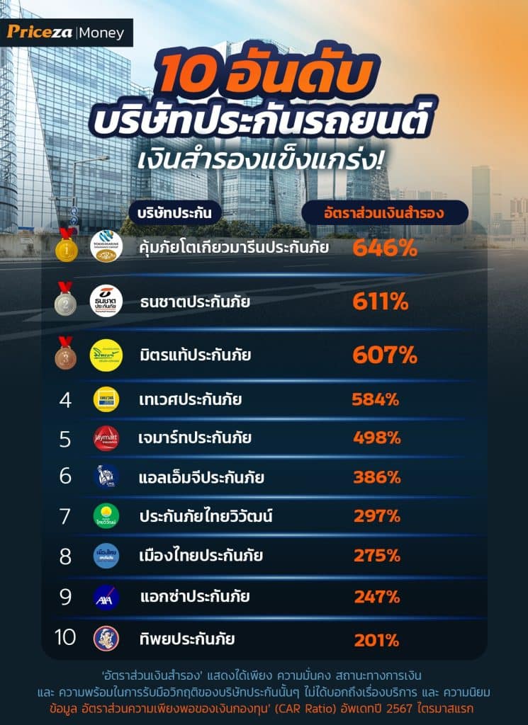 อัดตราส่วนความพอเพียงเงินกองทุน 2567