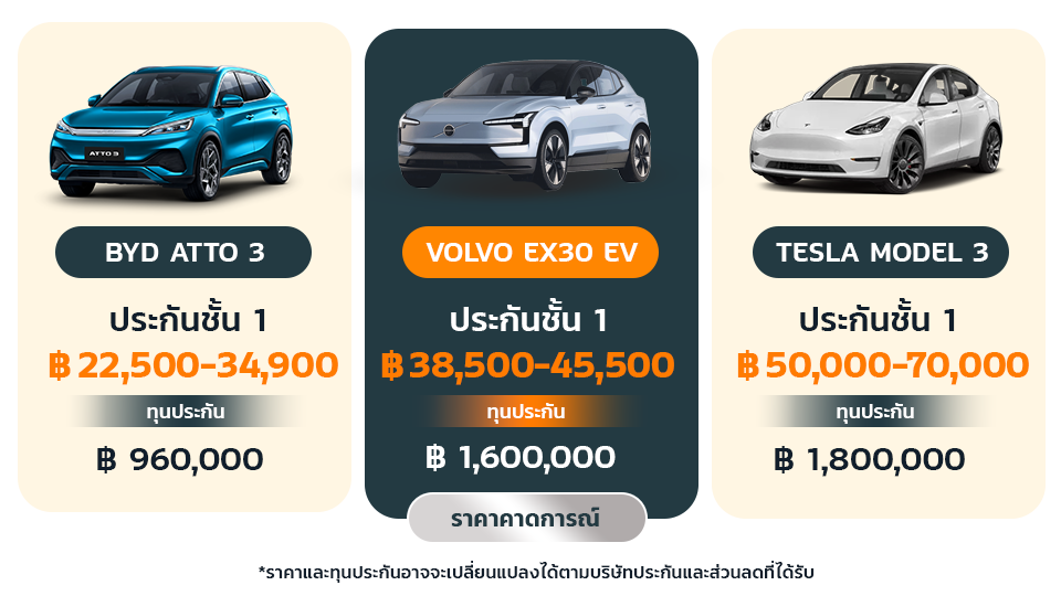 VOLVOEX30 เปรียบเทียบราคาประกันกับคู่แข่ง