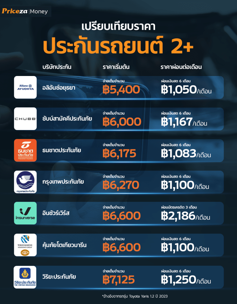 ราคาประกันรถยนต์ชั้น 2+