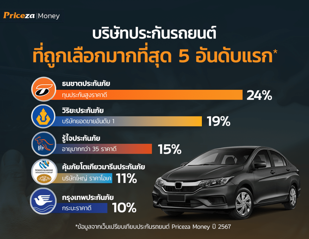 ประกันรถยนต์ที่ไหนดี 2567