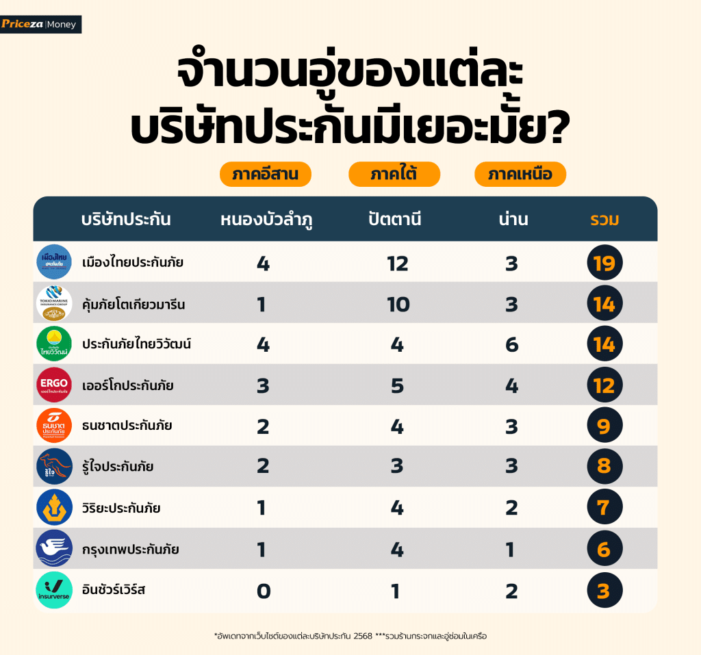 จำนวนอู่ของบริษัทประกัน_ประกันรถยนต์ชั้น1_ที่ไหนดี_2568