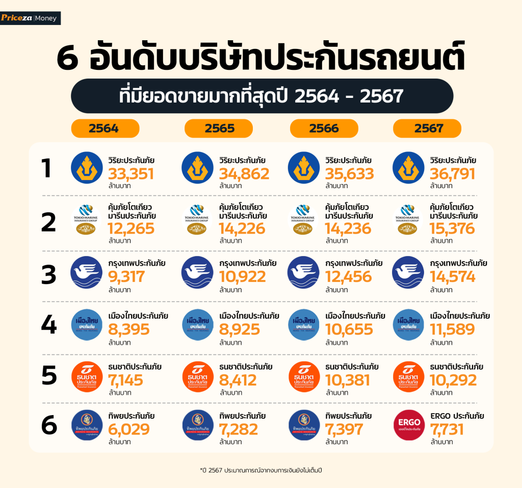 รายได้บริษัทประกันรถยนต์ ประกันรถยนต์ชั้น 1ที่ไหนดี 2568