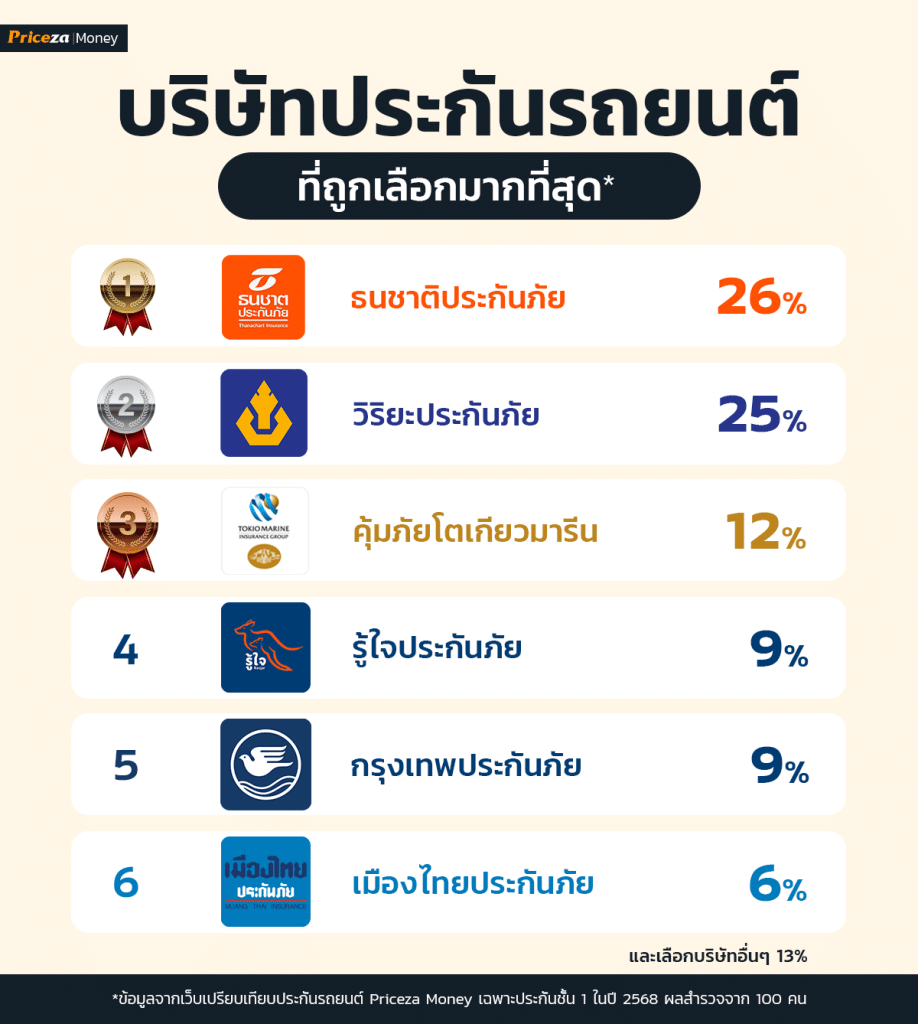 ประกันชั้น 1 ที่ไหนดี? บริษัทประกันรถยนต์ที่ถูกเลือกเยอะที่สุด